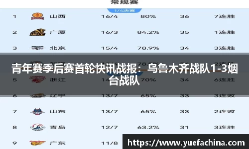 青年赛季后赛首轮快讯战报：乌鲁木齐战队1-3烟台战队